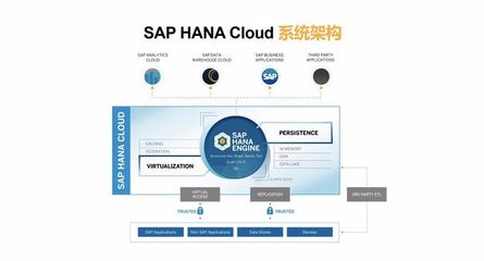 云數(shù)據(jù)庫市場再起風云 SAP HANA Cloud正式落地阿里云基礎軟件服務